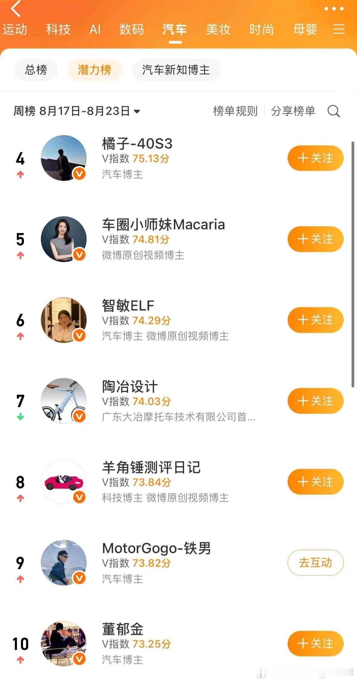 这个第九名是谁？咋这么帅？噢原来是我，没事了。[doge]铁男随便聊​​​