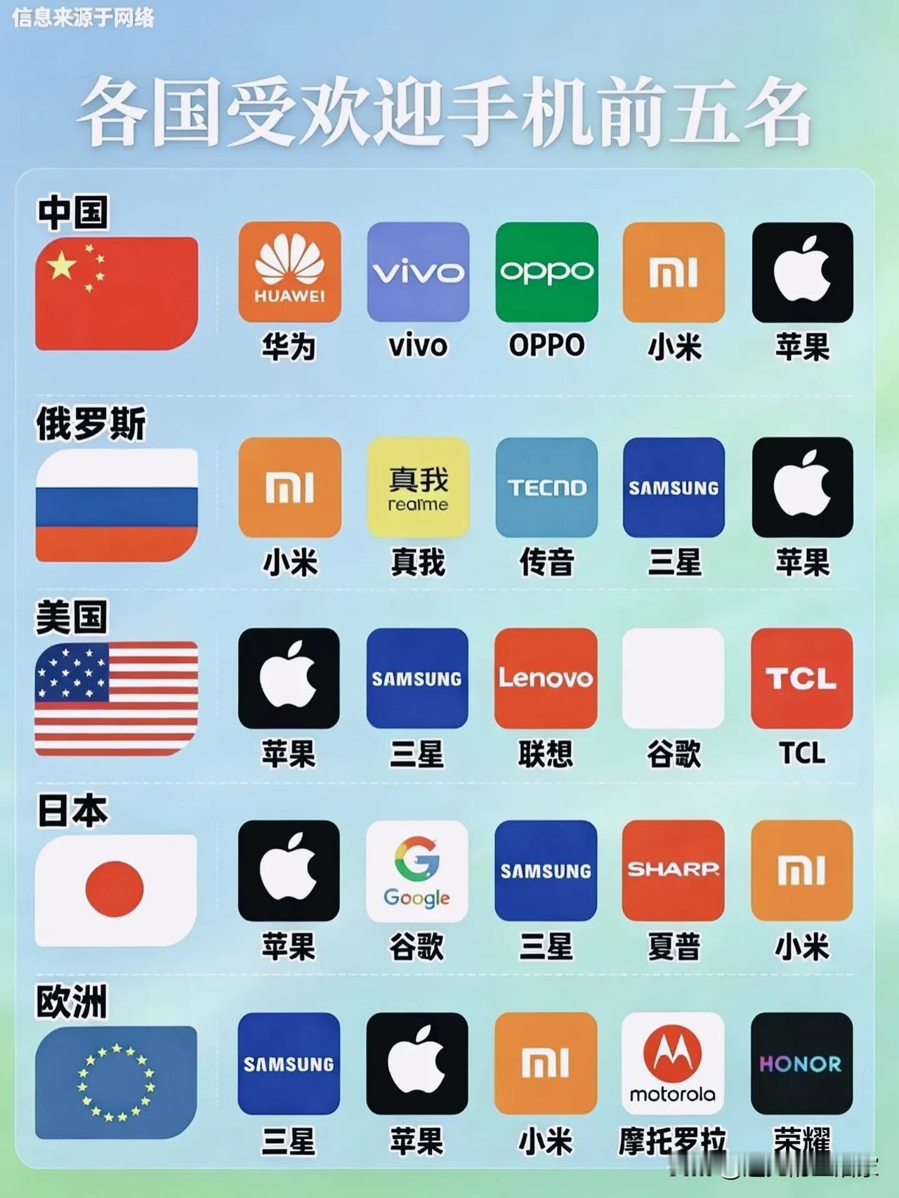 一张图看懂各国热门手机：国产手机已经遍地开花！一张各国受欢迎手机TOP5榜单
