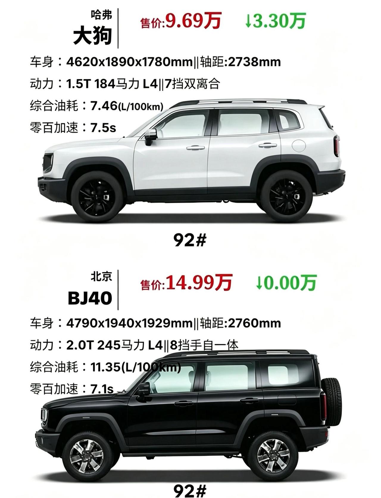 15万硬派二选一！哈弗大狗VS北京BJ40谁更值2026款哈弗大狗指导价12.3