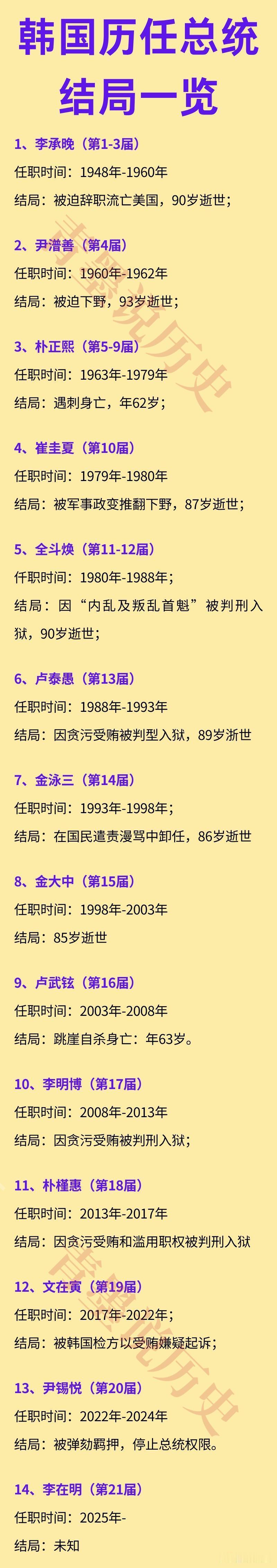 韩国第14任总统：2025年任职。韩国第13任总统：2022年任职。韩国第1