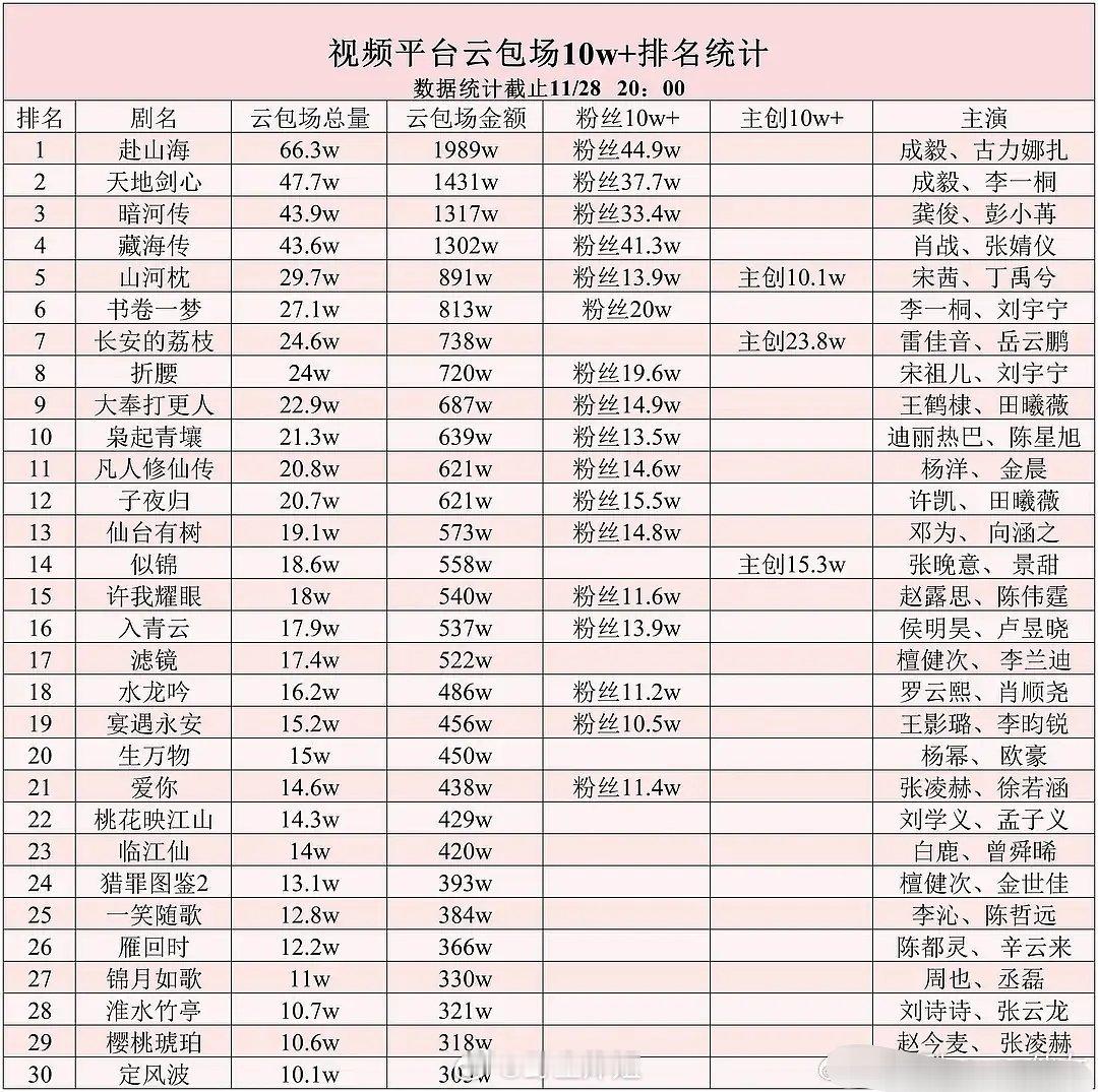 内娱云包场最新表格有变动吗🧐对比了一下好像没什么区别