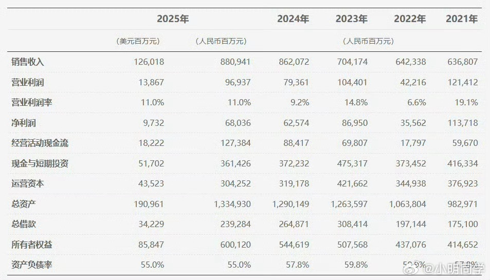 华为2025年净利润680亿全球销售收入8809亿元人民币，净利润680亿元人