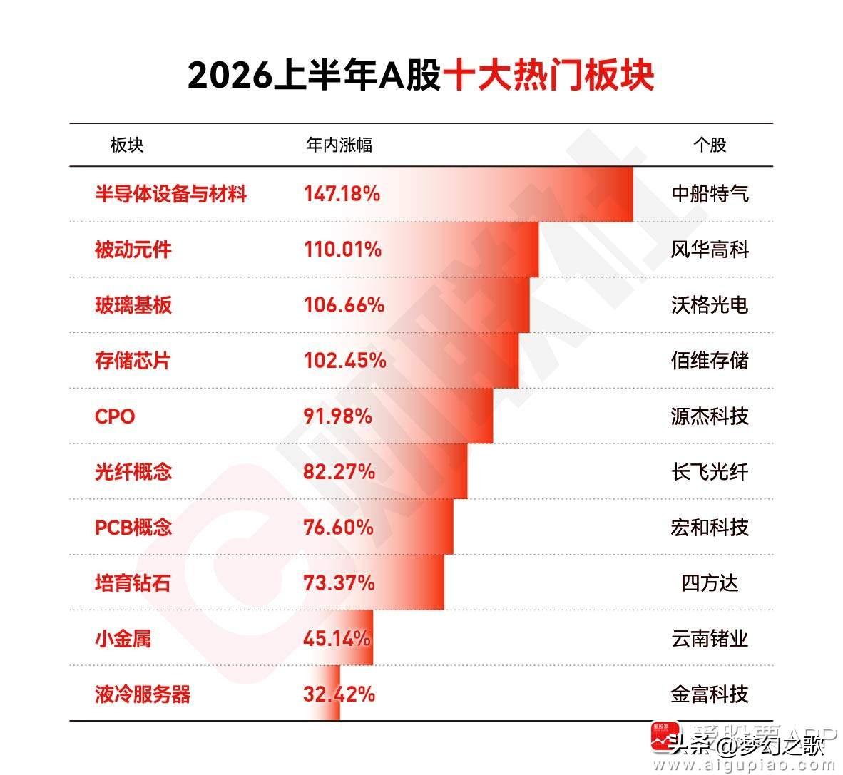 今年上半年涨幅前十板块，半导体一骑绝尘，不过分化严重2026上半年A股是极致结