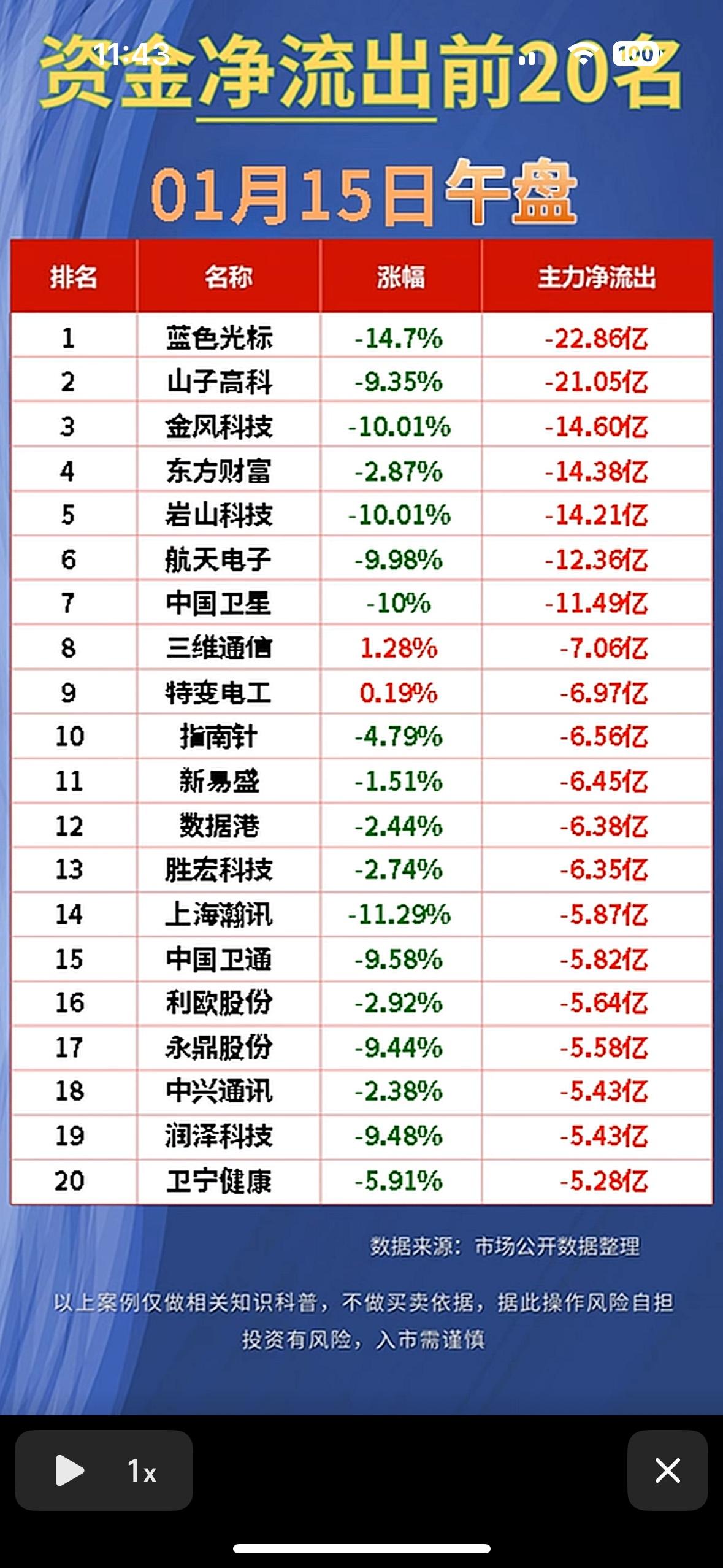 “资金净流出前20名，快来了解！”💰📈📊"资金流向热点：沃尔核材领涨，