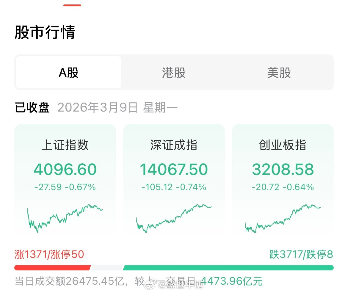 今天大A三大指数探底回升，收盘跌幅收窄。大盘资金净流出857亿，成交额2.6万亿
