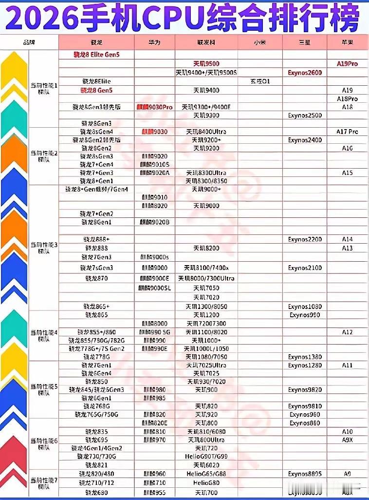 2026最新手机处理器性能排行我的iPhone12的a14第三梯队有点卡顿但
