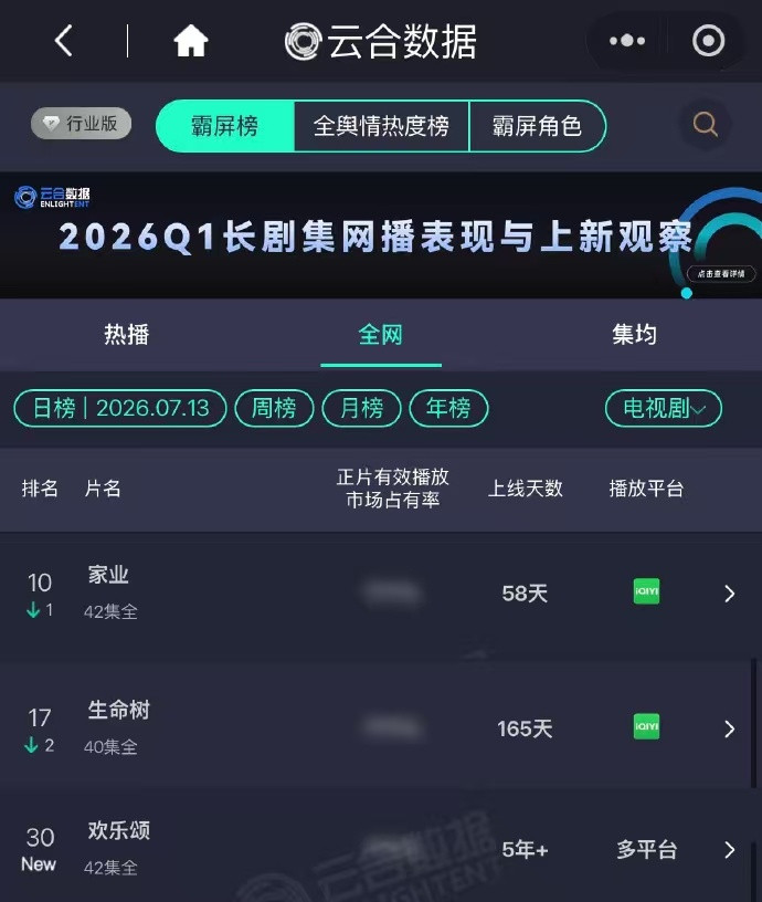 杨紫家业创作座谈会杨紫三部剧云合在榜！《家业》《生命树》《欢乐颂》，她是“杨紫
