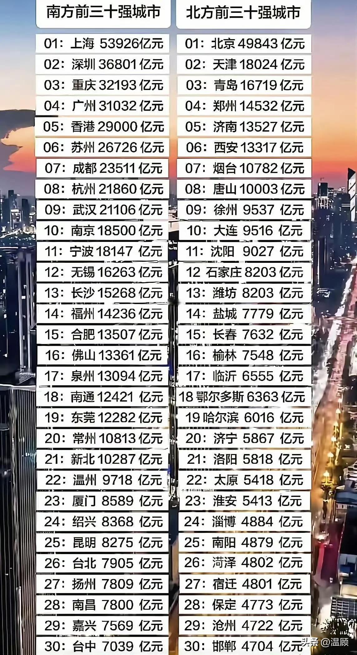 南方与北方前三十强城市的经济发展呈现出显著的不平衡与梯队差异，南方应该说是远超北