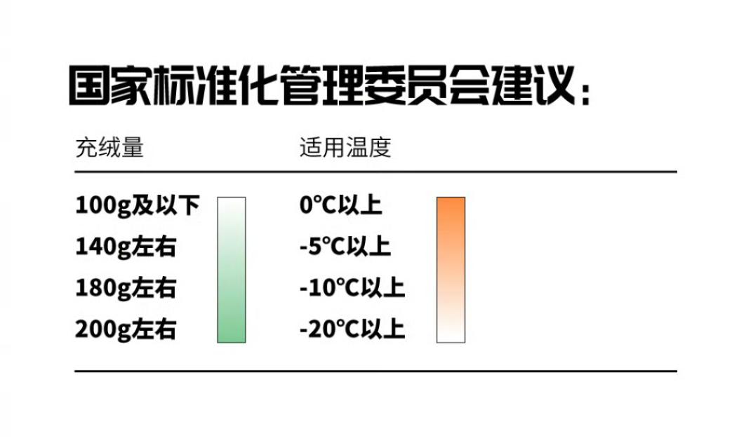 一款售价两千多元的羽绒服因为充绒量只有86克引发了大家的热议。有网友在社交平台上