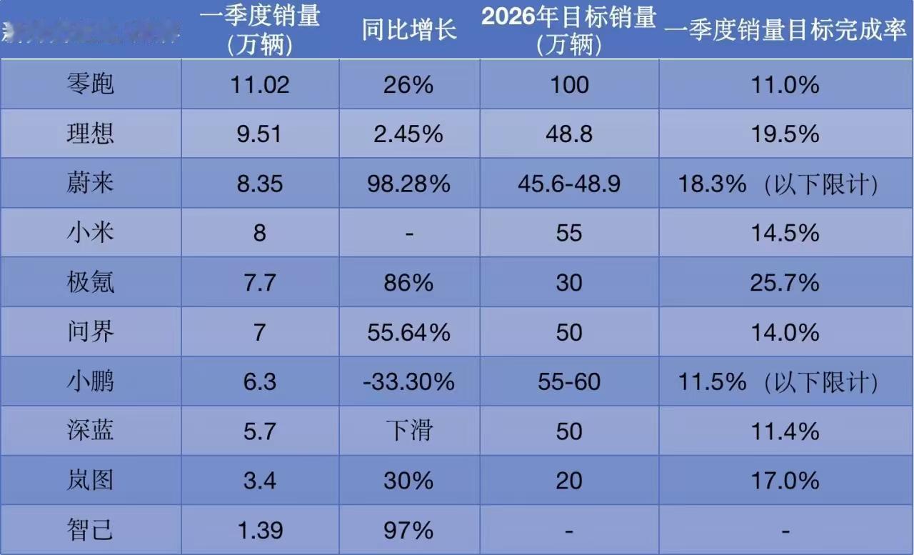 一季度新势力成绩单：零跑冲得猛，问界压力大新势力一季度销量出来了。零跑11.0
