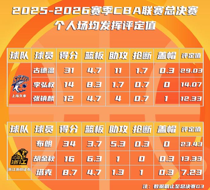 古德温今晚就要拿CBA最有价值球员了。对面布朗数据也好看，但是0-3的浙江看