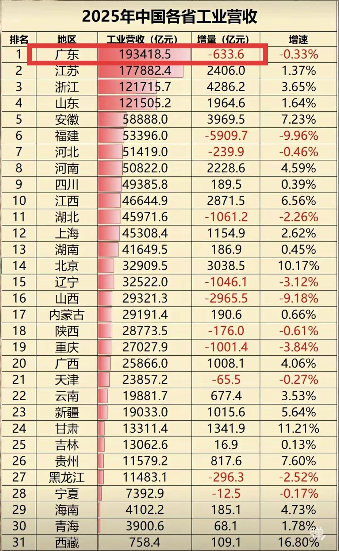 怪不得2025年广东GDP增长缓慢，工业营收都下降了。看看后面的江苏、安徽、北京