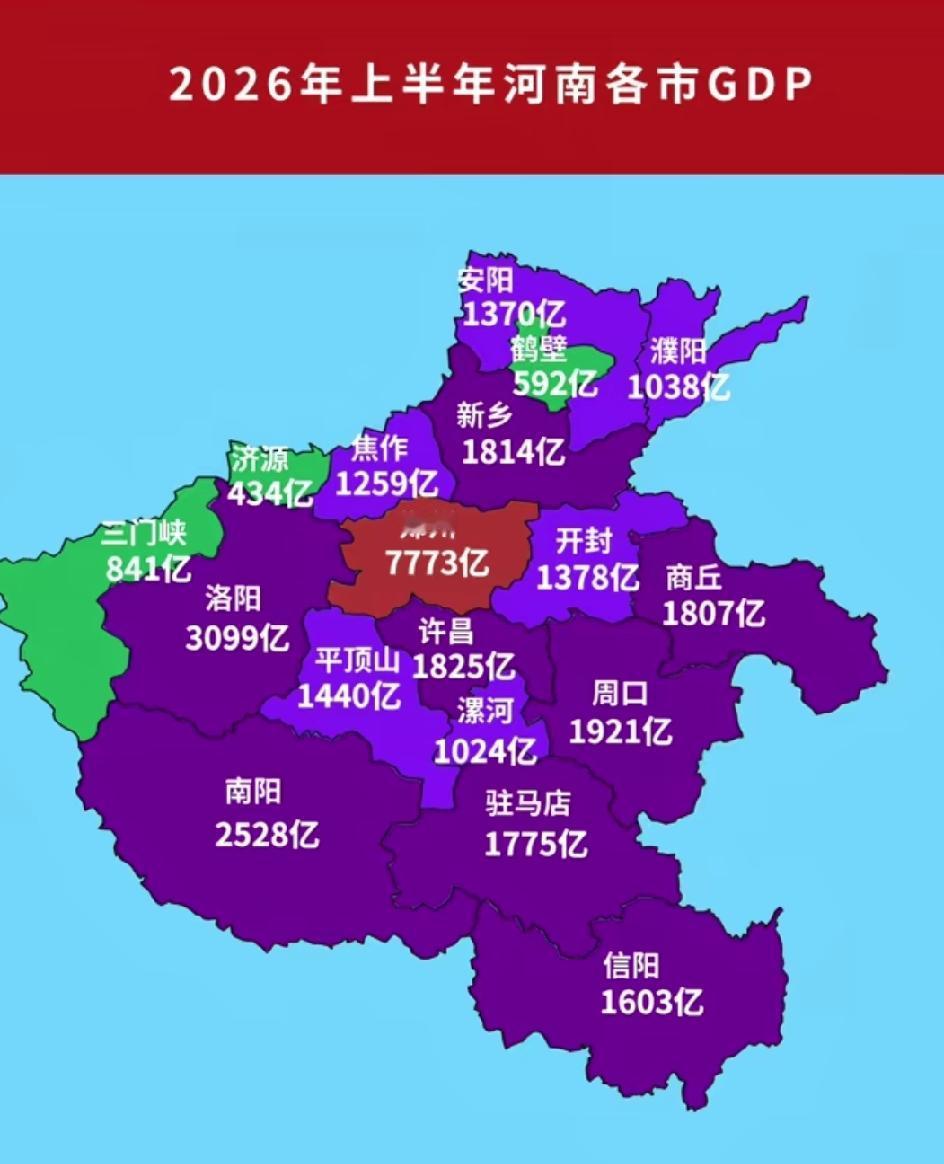 2026年，河南省各市GDP数据揭晓。其中，郑州以7773亿的成绩独占鳌头，洛阳