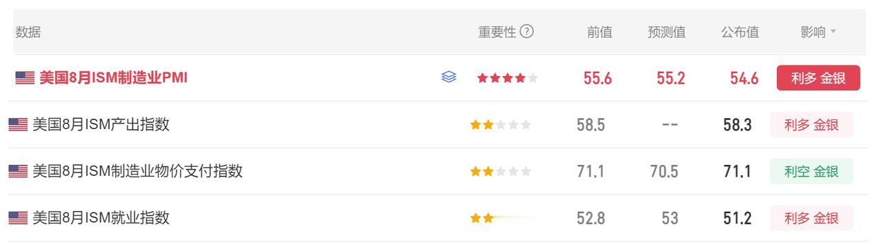 今晚多项美国经济数据公布。首先美国8月ISM制造业PMI54.6，市场预期