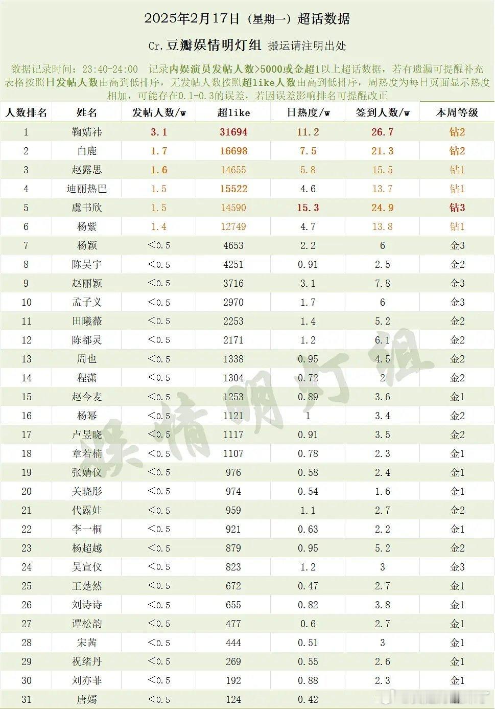 2025年2月17日（星期一）超话数据鞠婧祎白鹿赵露思迪丽热巴虞书欣杨紫杨颖陈昊