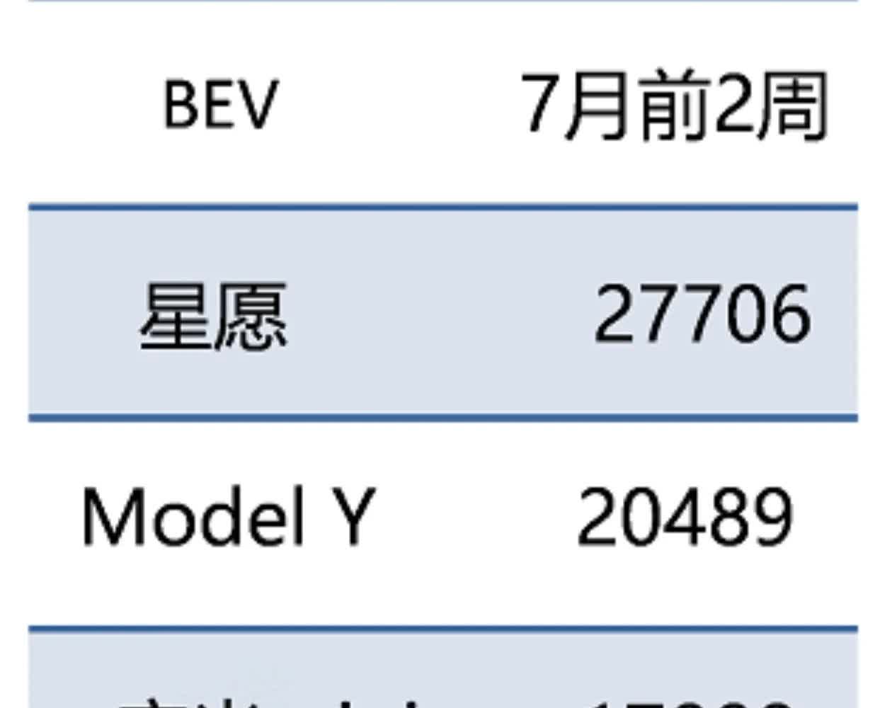 榜单出炉，比亚迪海鸥消失了！七月前两周纯电车销量排行榜出炉！吉
