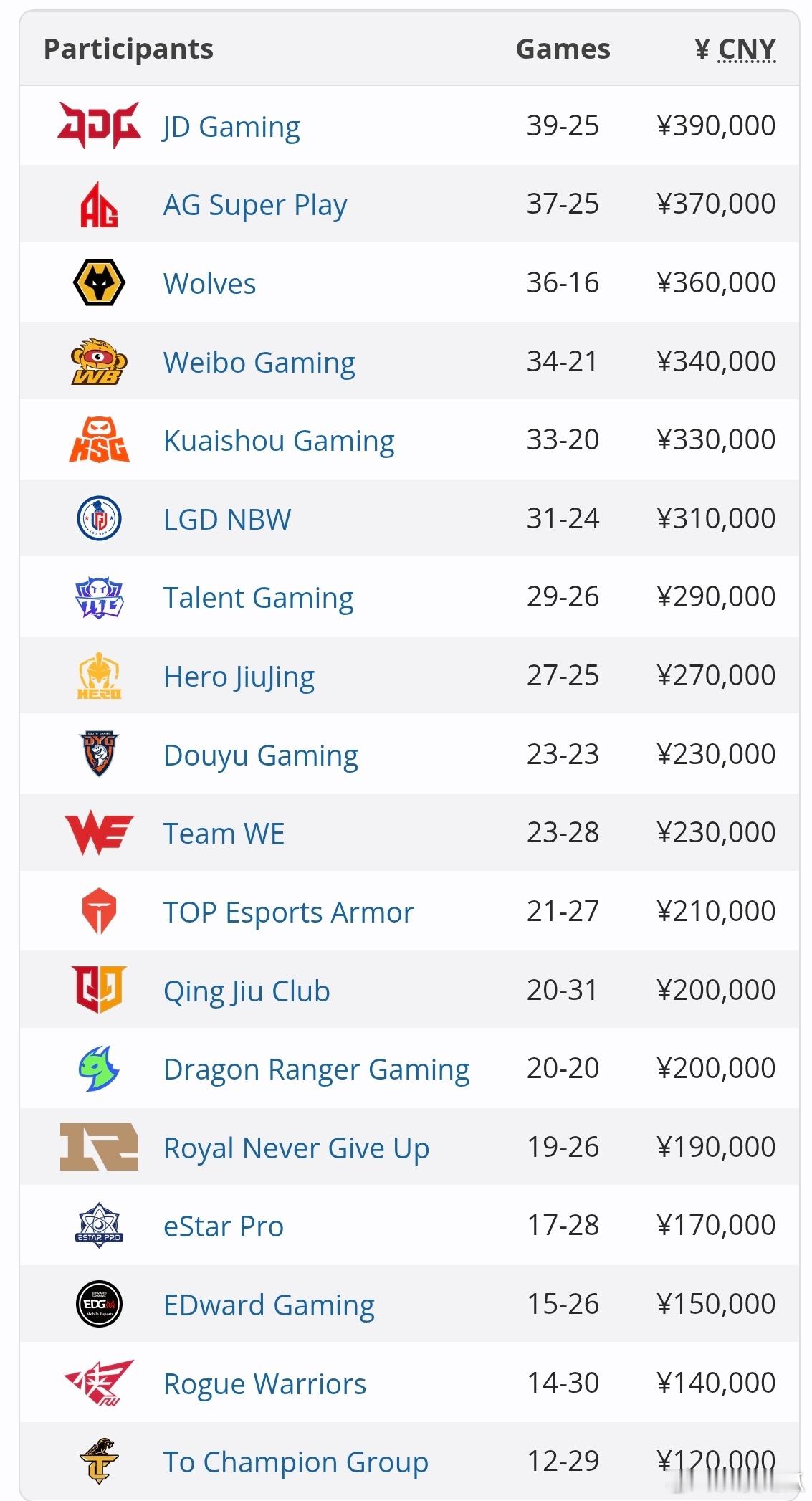 先截至第三轮第二周各队奖金排行