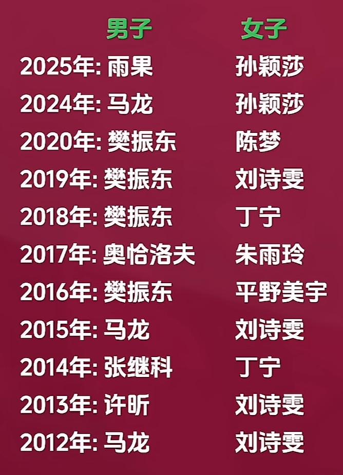 重夺世界杯单打冠军……时隔一年，我们终于将失去的世界杯单打冠军拿回来了，上一年