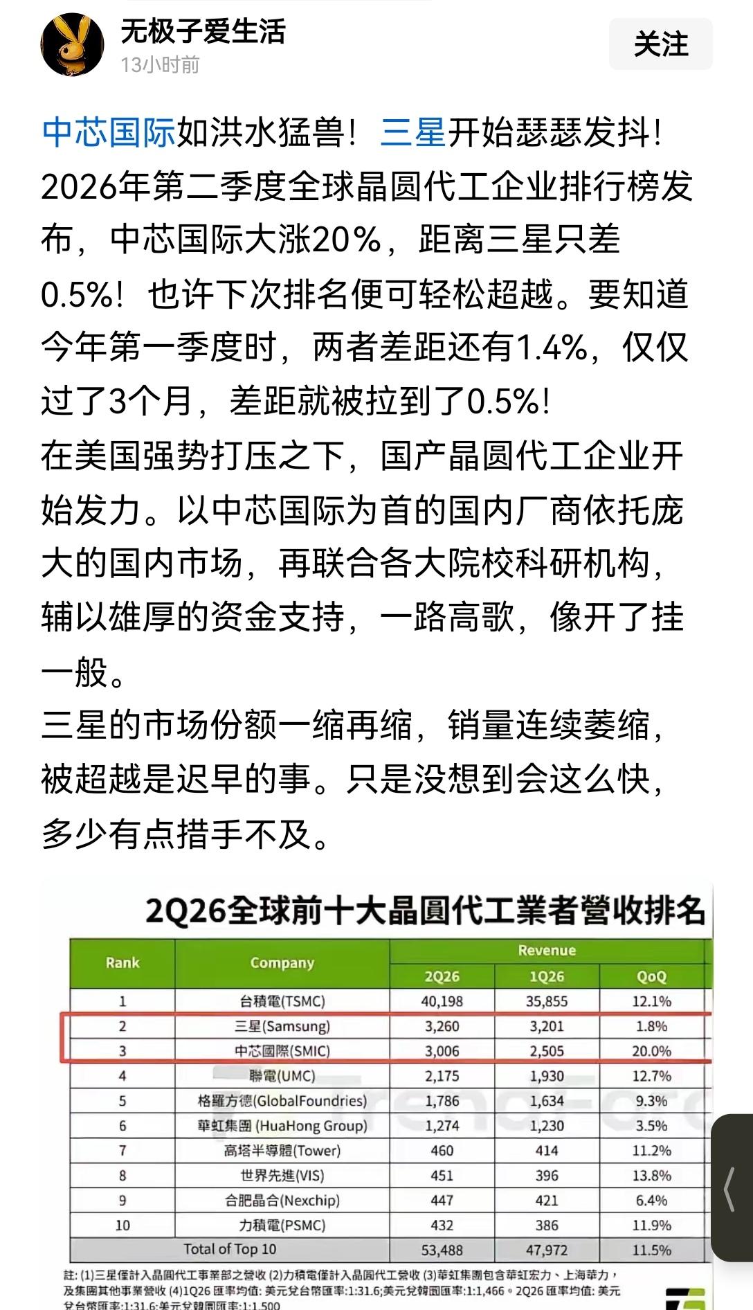 【中国速度：中芯国际市场份额二季度加速拉近同韩国三星差距，三季度很可能反超】之前