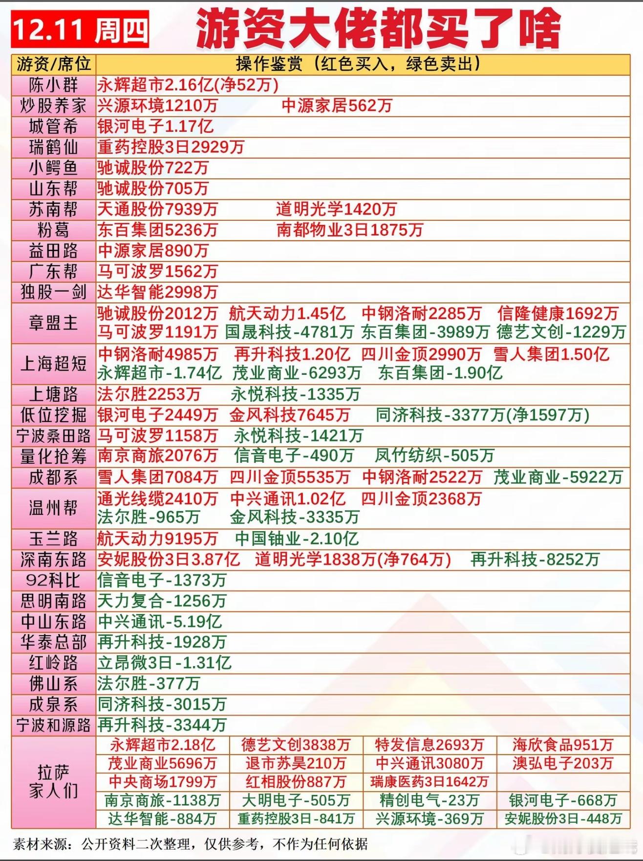 12月11日游资龙虎榜