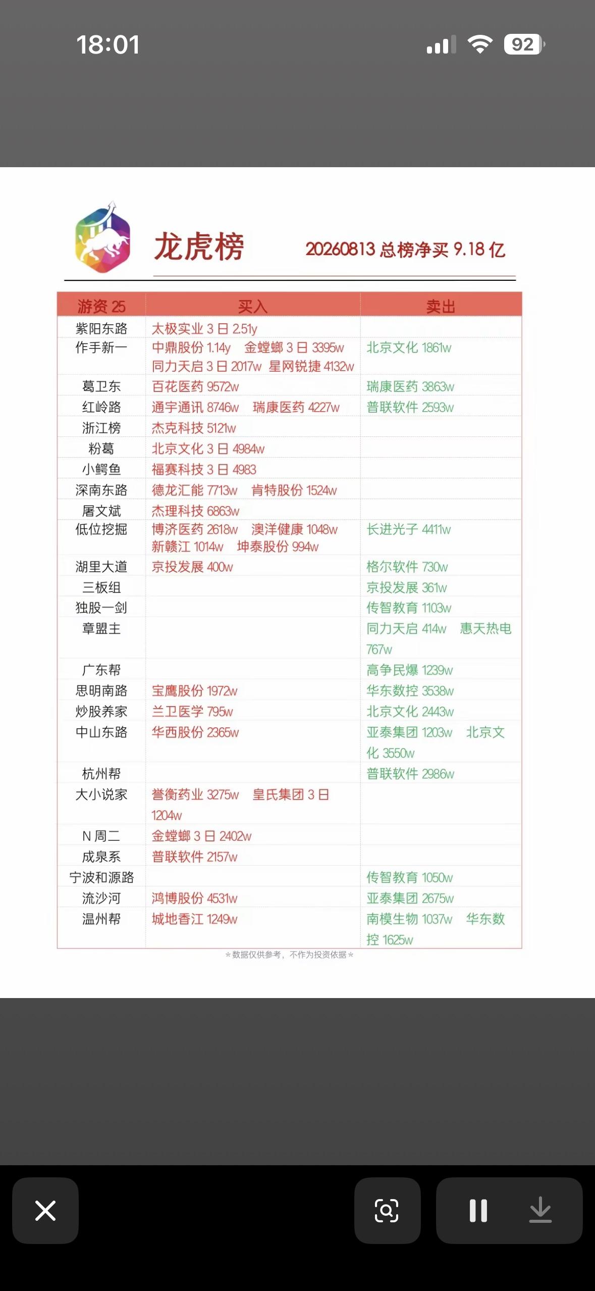 8月13日股市龙虎榜，股票涨跌信息。2026年8月13日的股市龙虎榜有点看头
