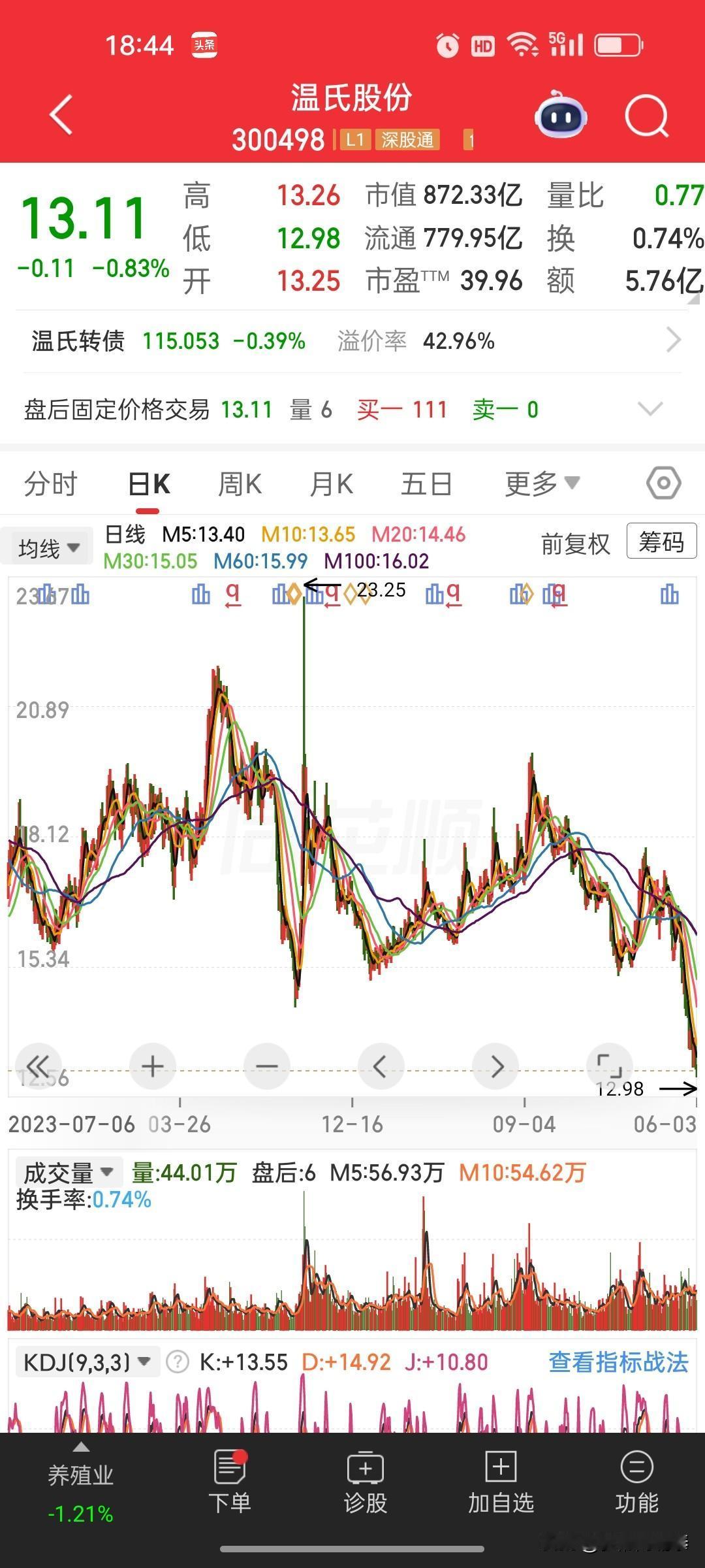 温氏12亿元回购顺利收官，回购落地股价仍延续调整温氏股份公告，历时两个多月，