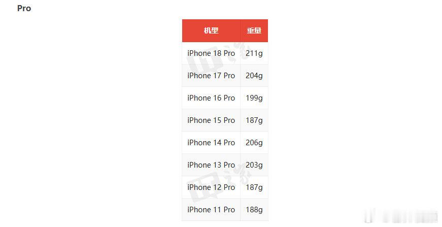 【iPhone18ProMax比前代增重18克】9月10日消息，苹果在2026年