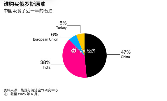 中国是取代俄罗斯石油影响全球油价的关键彭博社华盛顿限制俄罗斯石油流向印