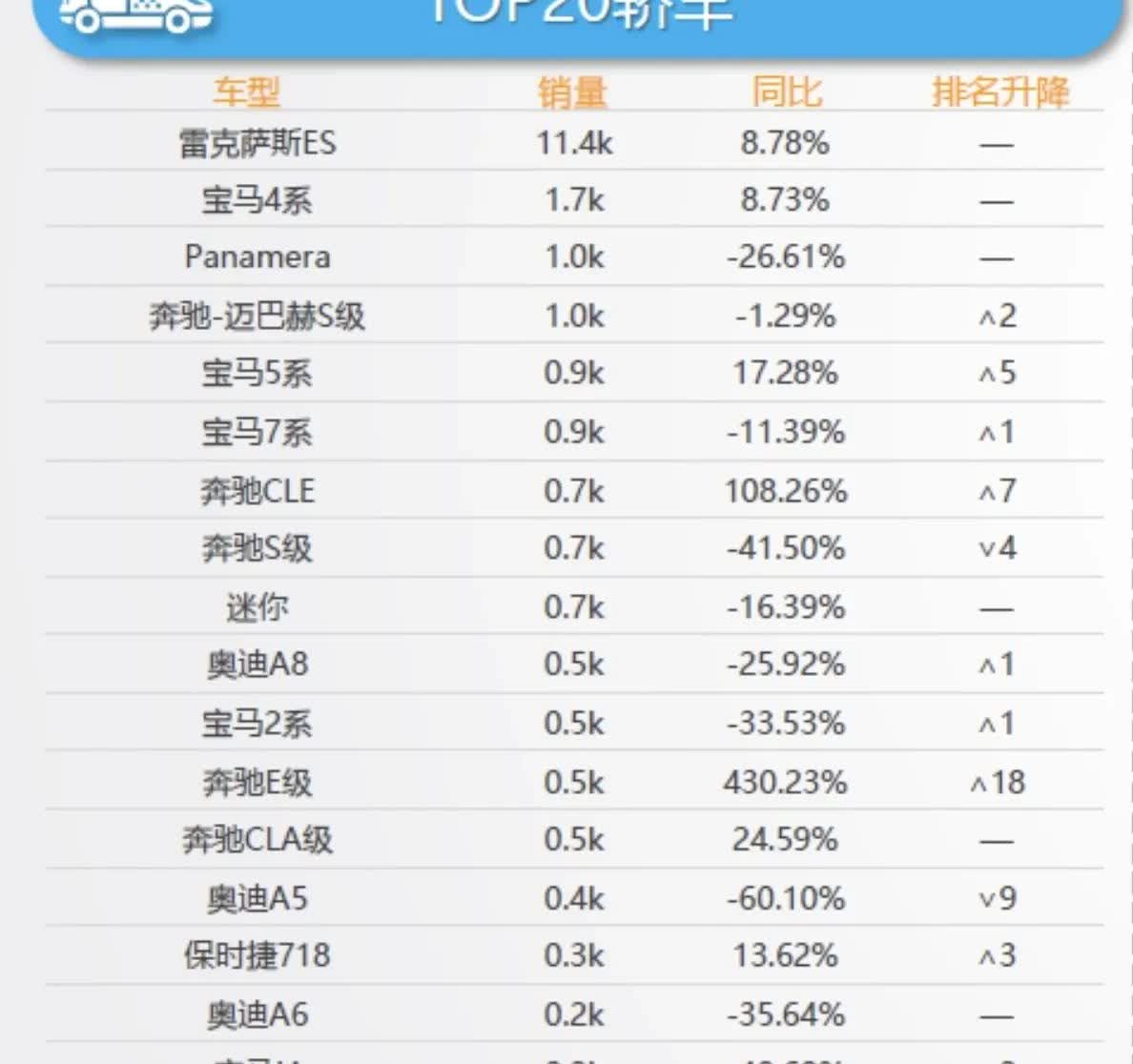 6月进口轿车榜单呈现明显分化：☞雷克萨斯ES以1.14万辆销量断层领先，