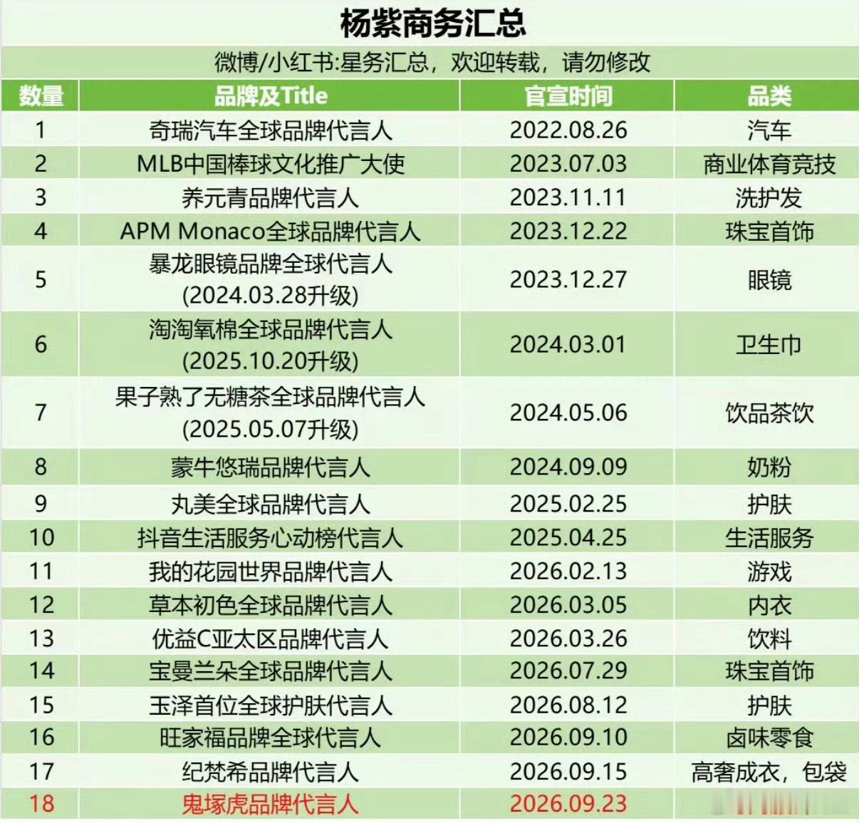 杨紫极萌预热，新代言要来啦🙌今年新增9个代言，总代言19个！而且跨多