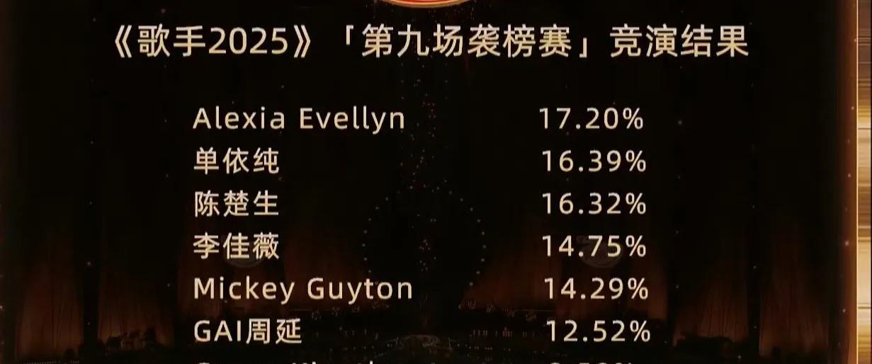 炸裂！《歌手2025》第九期排名大揭秘家人们，《歌手2025》第九期竞演结果新