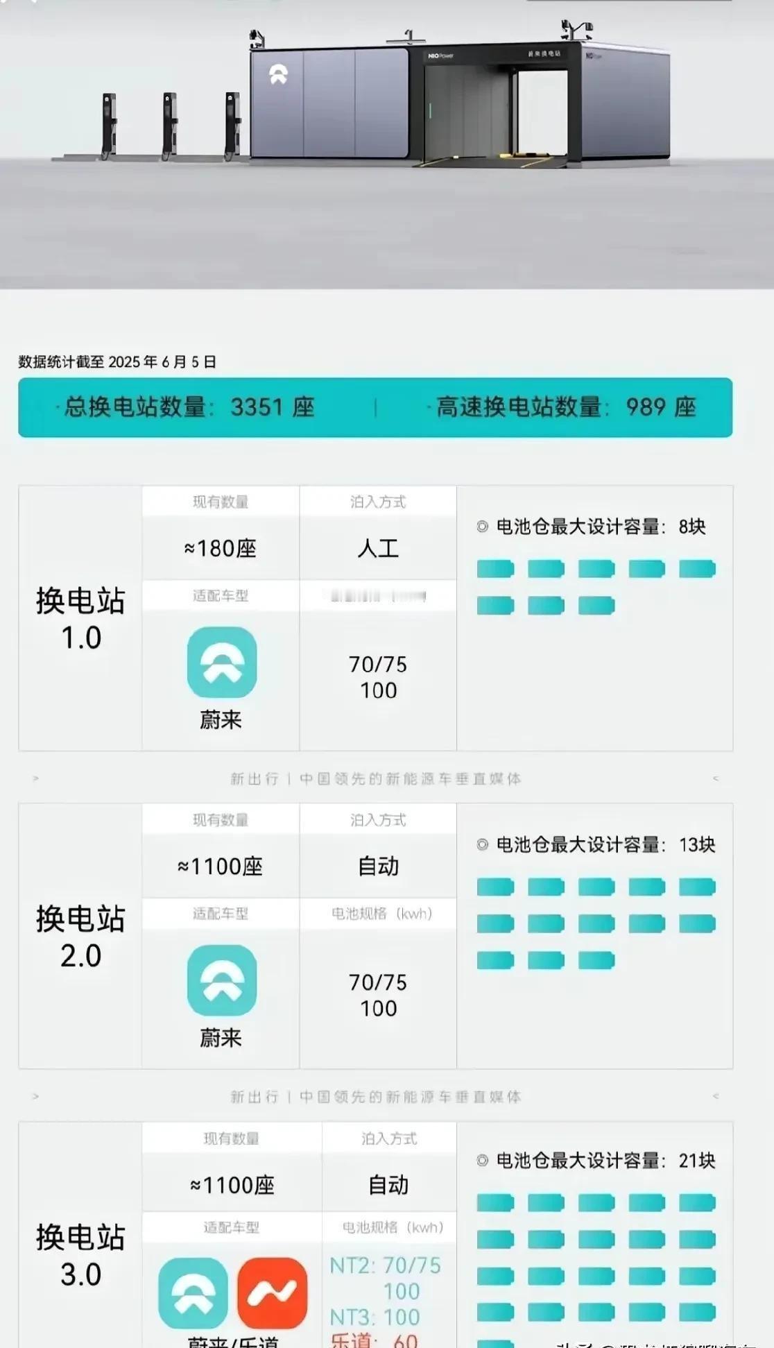 当蔚来的换电站孤零零立在高速服务区时，总有人酸溜溜冒出一句"这玩意儿有什么技术含