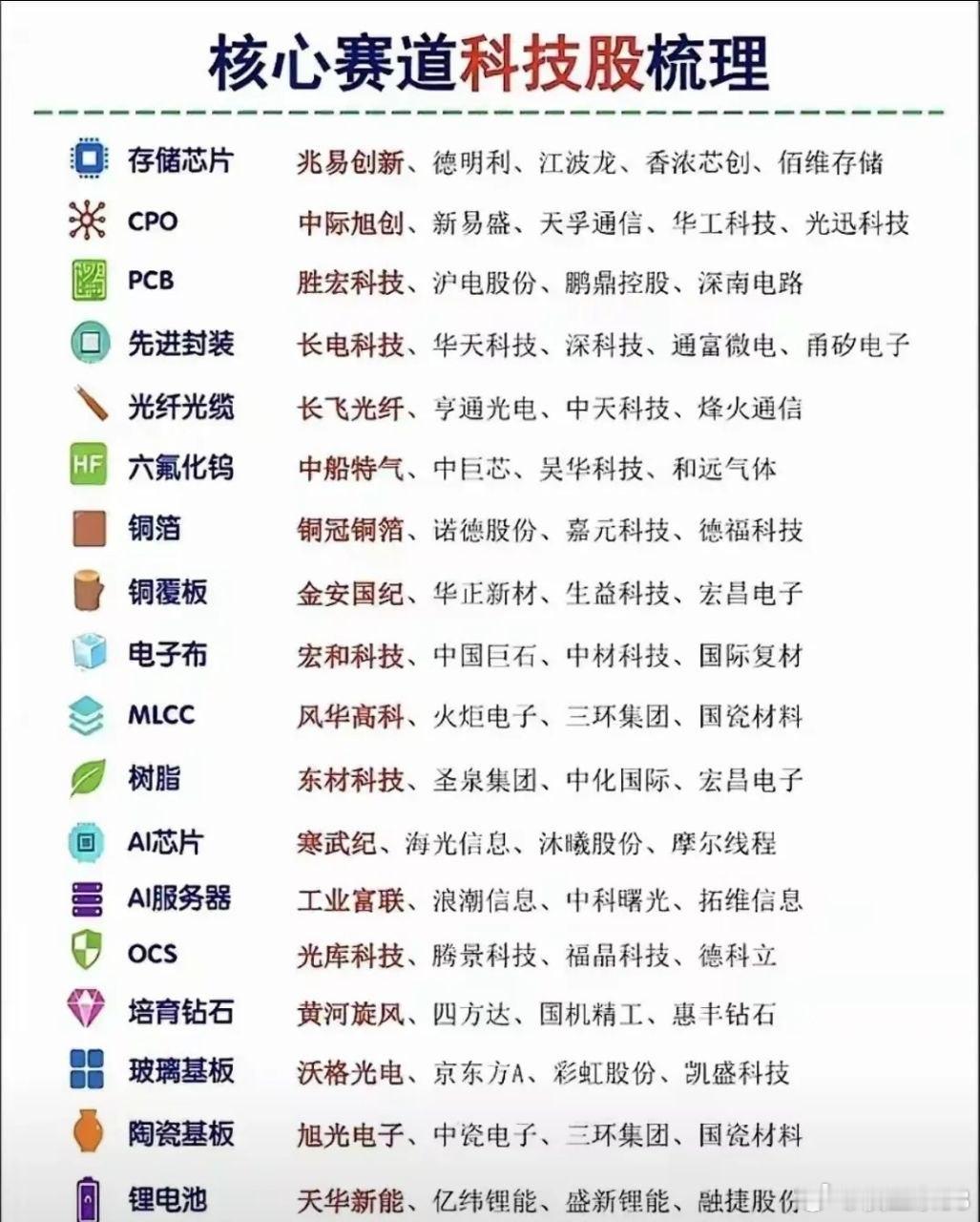 AI算力全产业链多点发力，多条细分赛道成长空间集中释放。本次清单全面梳理主流科技