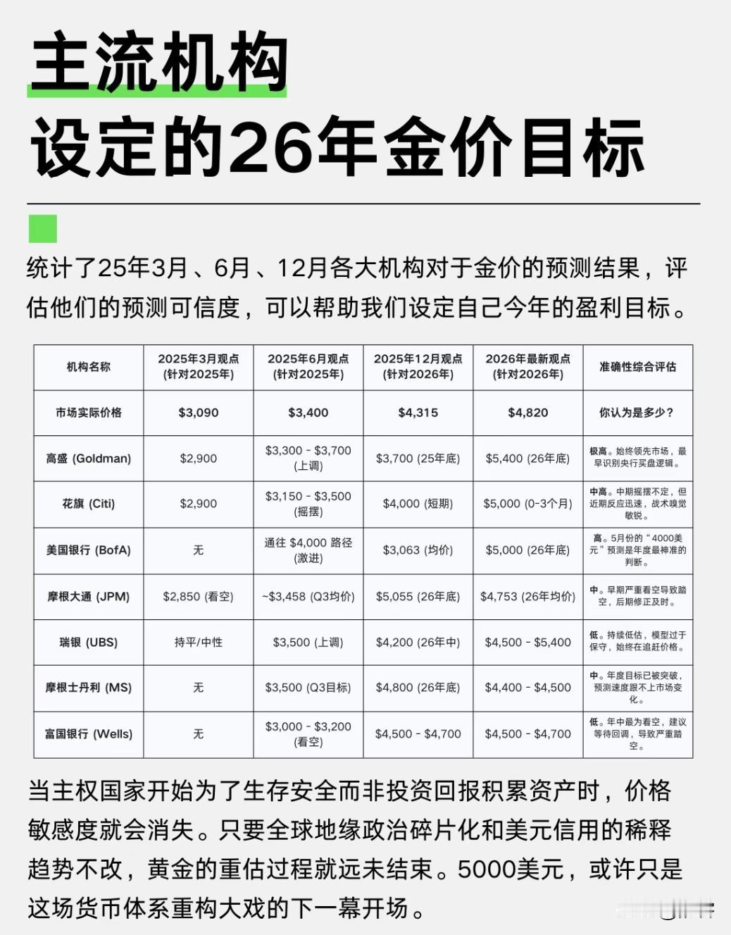 关于黄金价格2026年主流投资机构的预测，普遍预测2026年金价4500-500