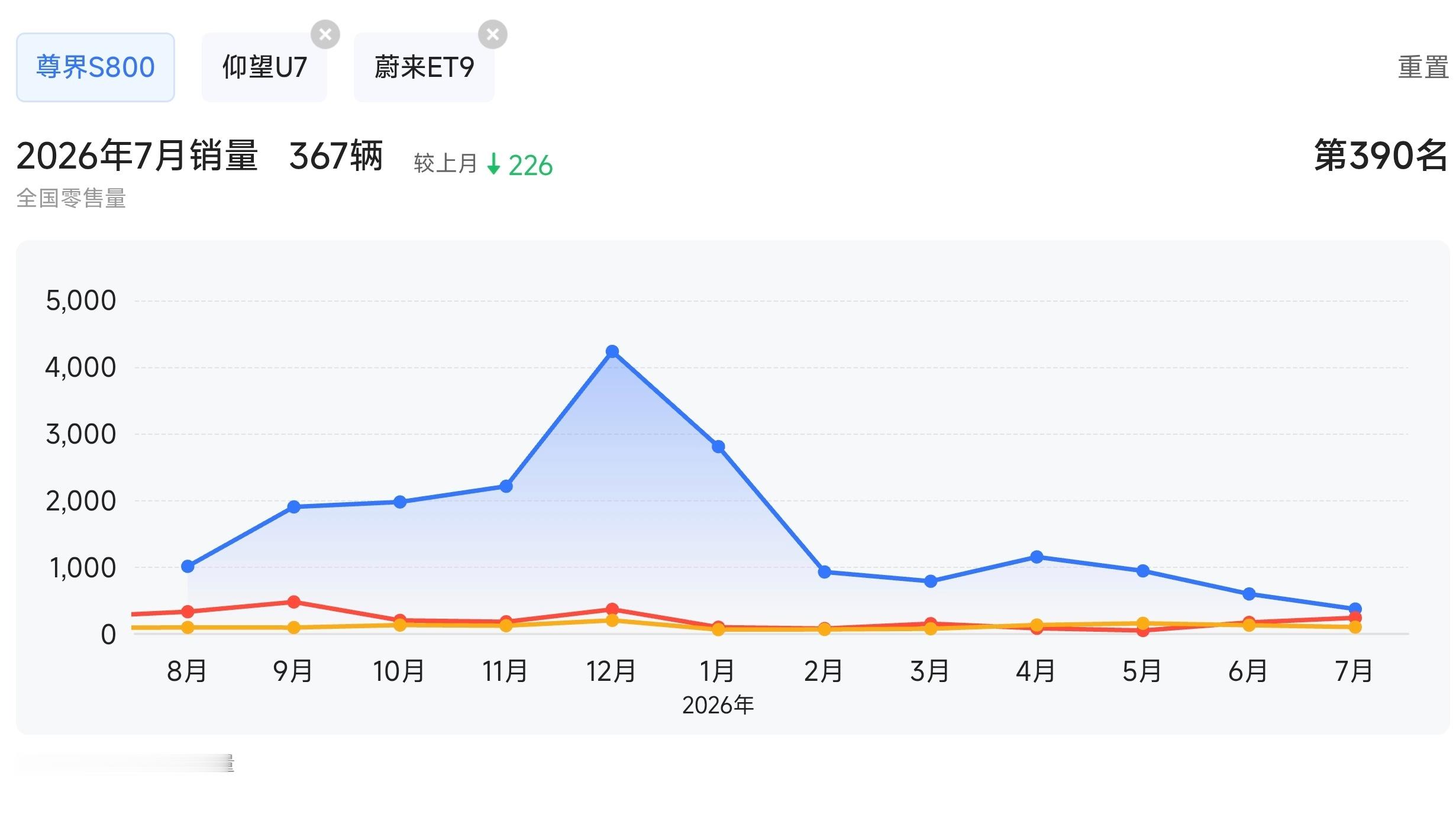 三台国产大型豪华轿车销量走势去年底尊界S800的销量是仰望U7和蔚来ET9的10