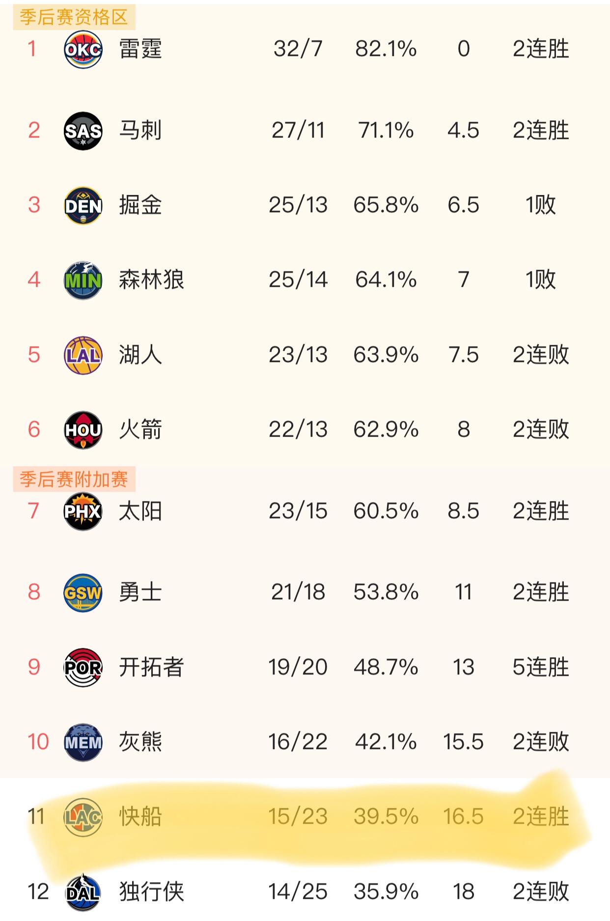 快船逆转赢下东部第一，距离附加赛仅差一个胜场！看这西部排名，两连败的灰熊估计