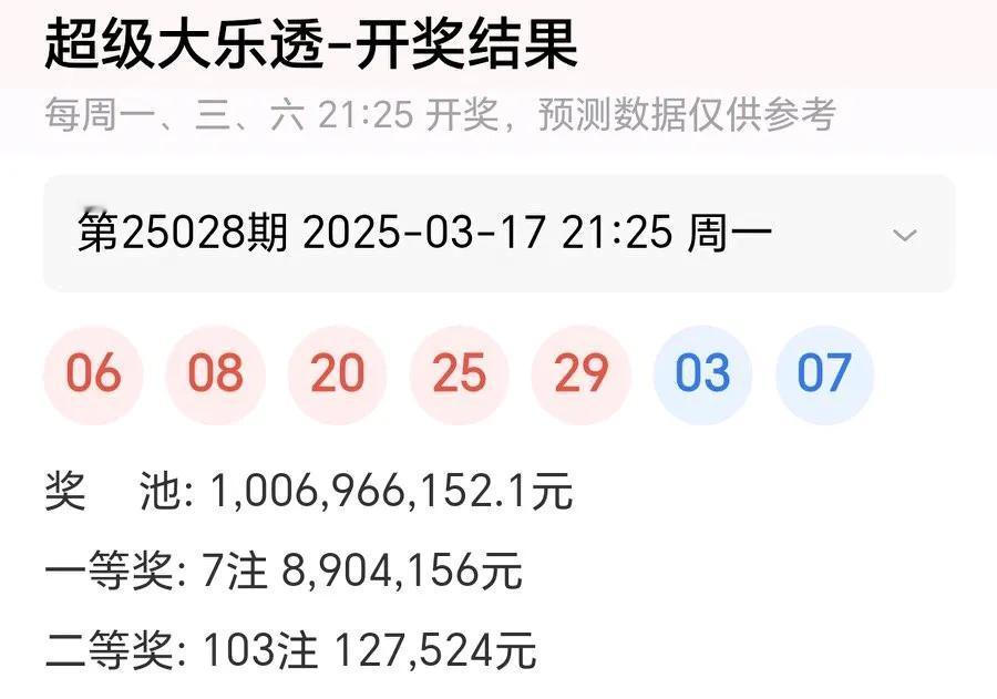 大乐透第25028期的开奖结果出来了。一等奖7注，每注奖金890万余元。分落全国