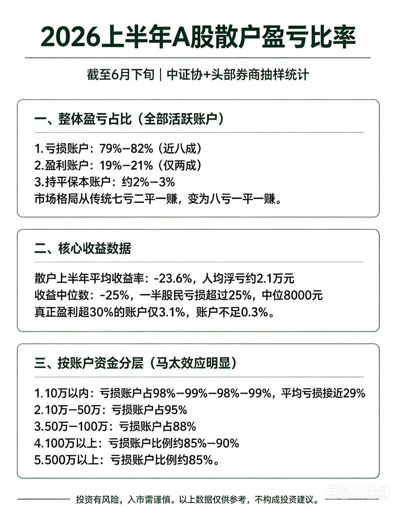 2026上半年A股散户盈亏数据出炉，残酷现状刷新认知截至6月下旬，中证协联合