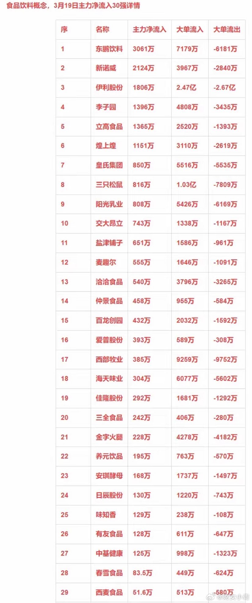 3月19日主力净流入30强：食品饮料+消费电子+央国企改革+中特估​​​