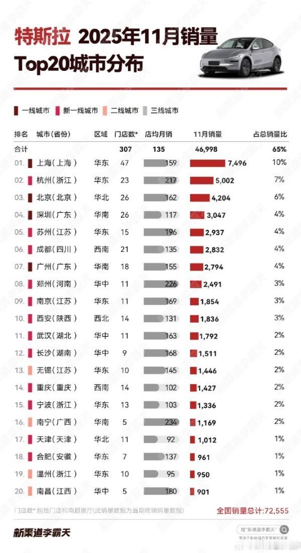 汽车博主“新渠道李霸天”整理并公布了2025年11月特斯拉销量TOP20城市排名