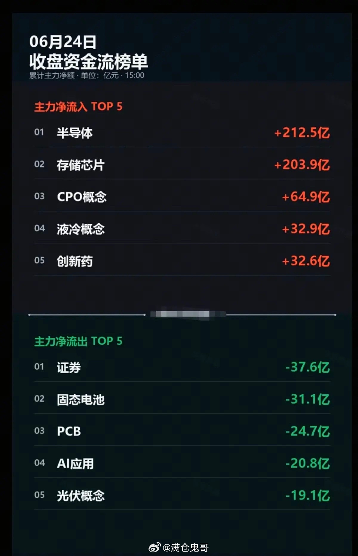 6.24周三主力分时资金：全天流向监测图！资金抢筹板块：半导体、存储芯片、