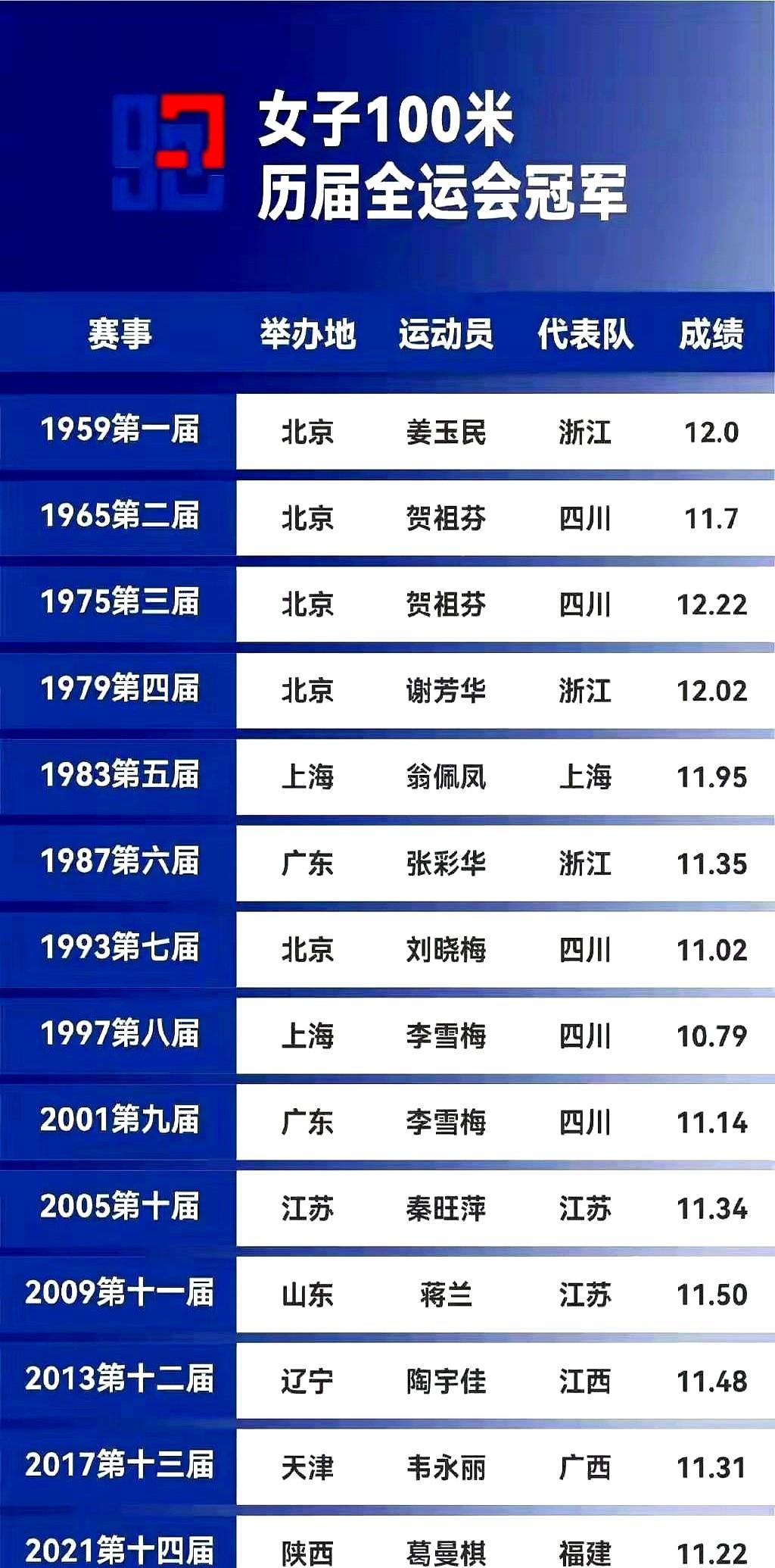 在历届全运会上16岁的浙江女孩陈妤颉把女子百米全运会历史第三的位子抢到手，1