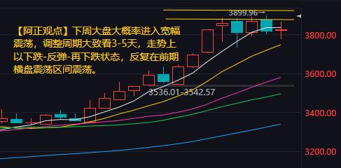 【下周A股分析：市场大概率将进入一个宽幅震荡阶段】本周2个交
