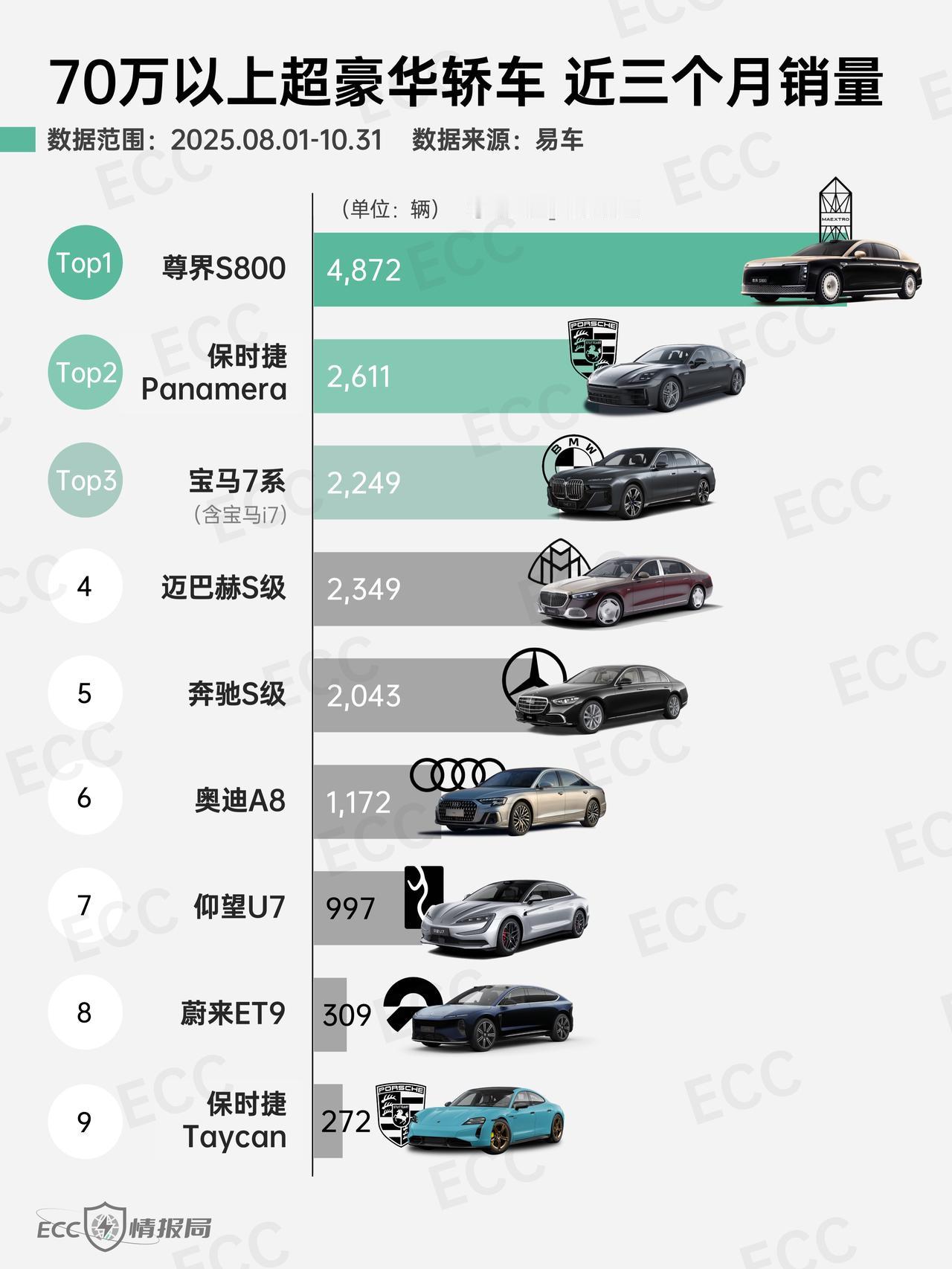 半年累计交付超7500台，尊界S800领跑超豪华市场变革尊界S800交出11月