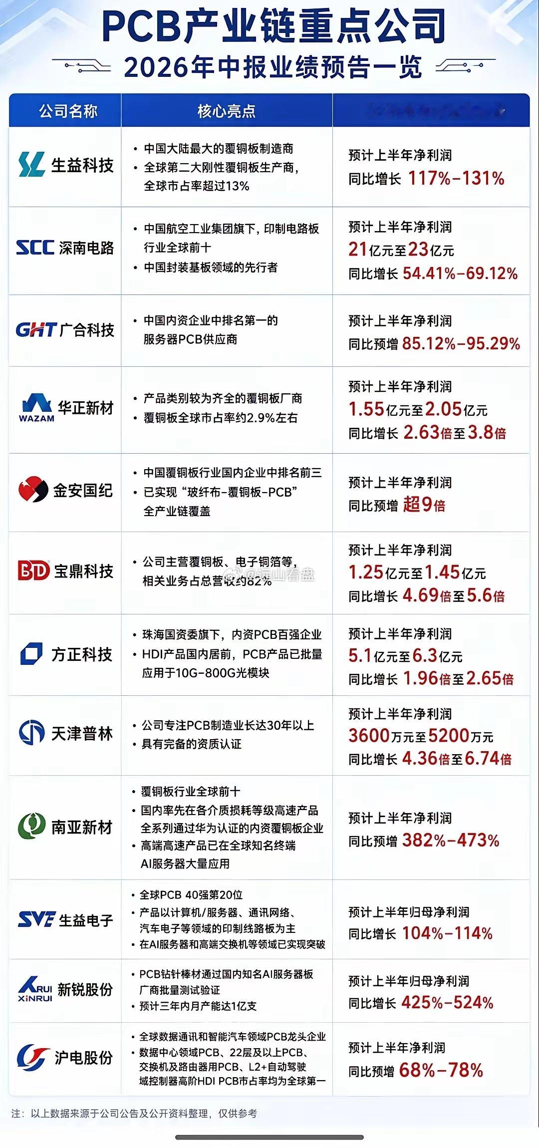 PCB产业链重点公司中报业绩预告。我感觉差不多了PCB