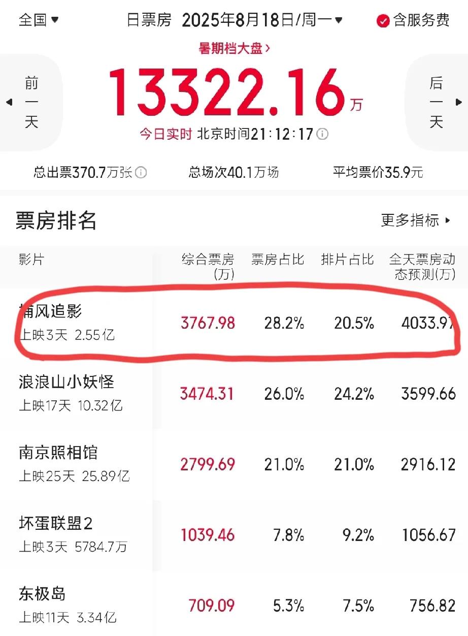 刚刚，暑期档电影市场格局迎来大变动！曾经票房表现亮眼的《浪浪山小妖怪》和《南京照