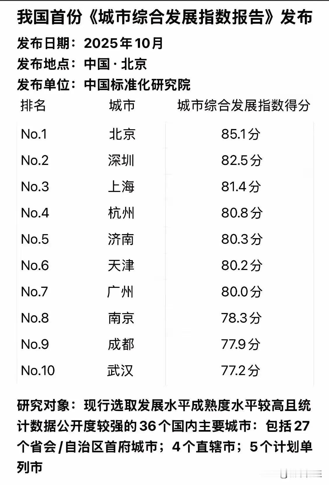 研究院城市综合排行榜发布，济南超越天津、广州、南京、成都、武汉，排名处于第五位。