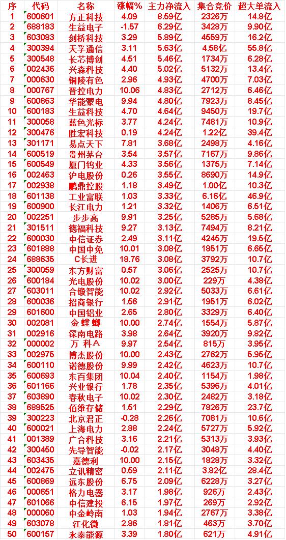 5月29日上午，主力，买入的50名单：35.东百集团:涨幅10.04%|主力