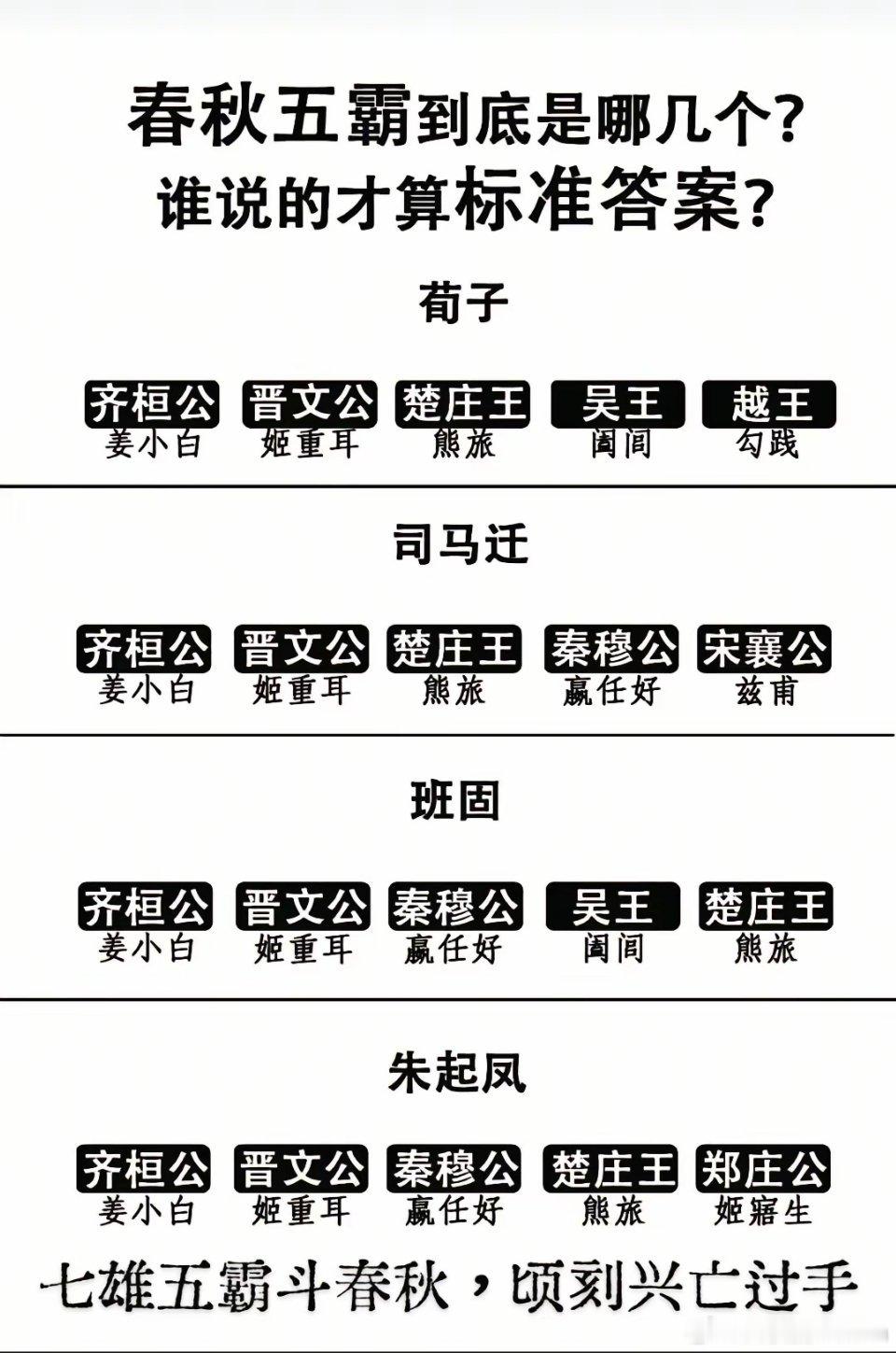 春秋五霸说的是哪几个？🤔🤔​​​