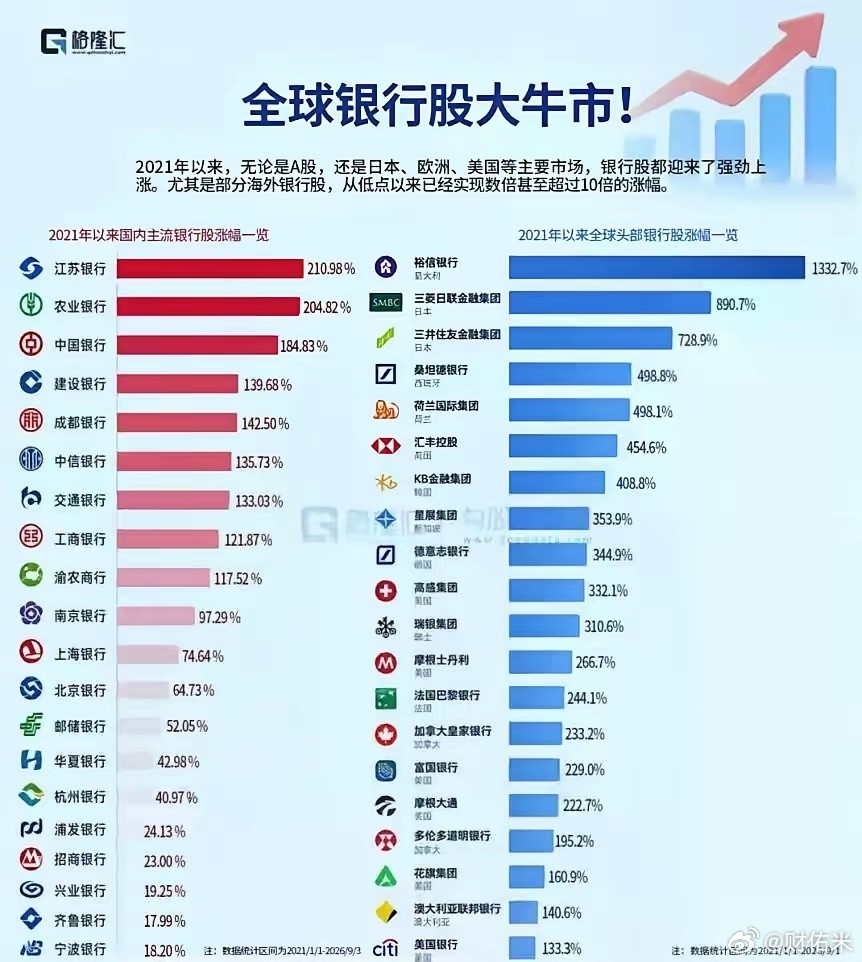 全球银行股大牛市！​​​